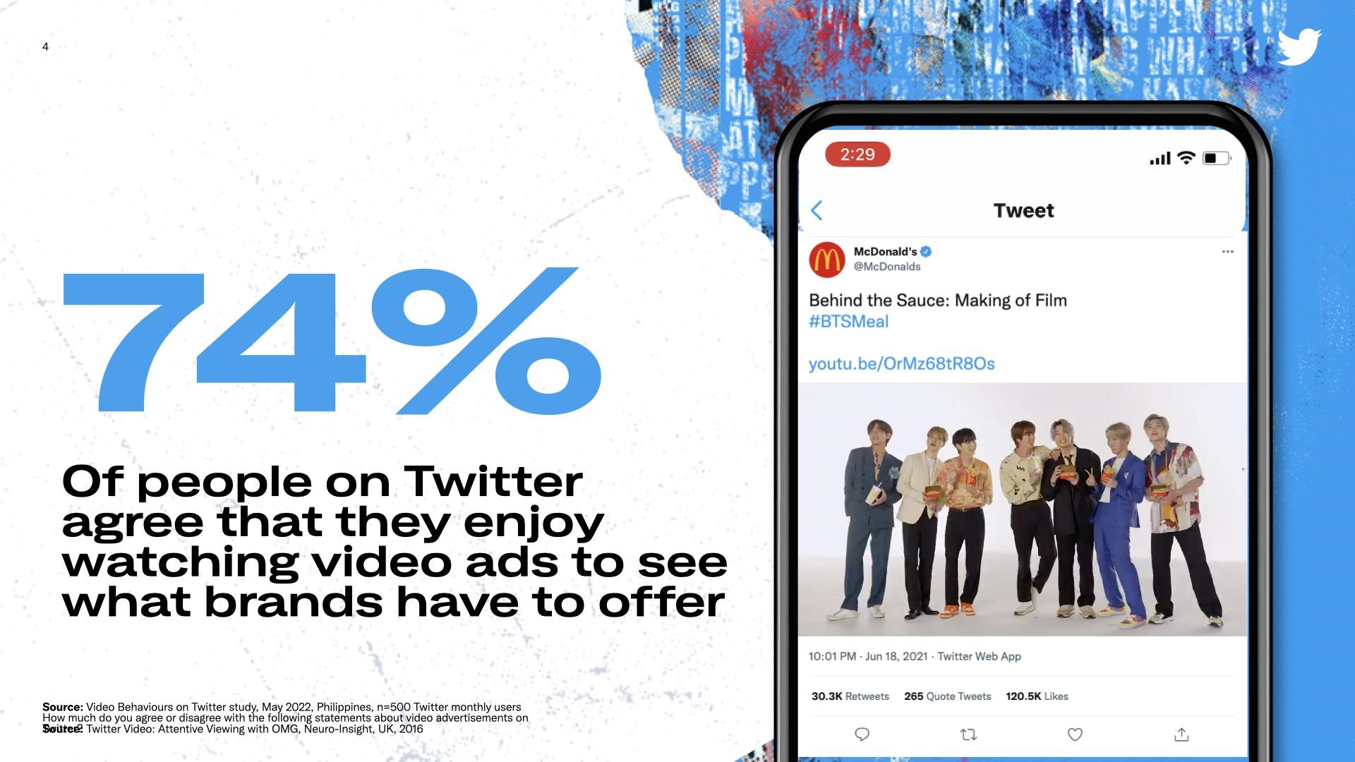 Filipinos branded video ads on Twitter, with 6 out of 10 seeing