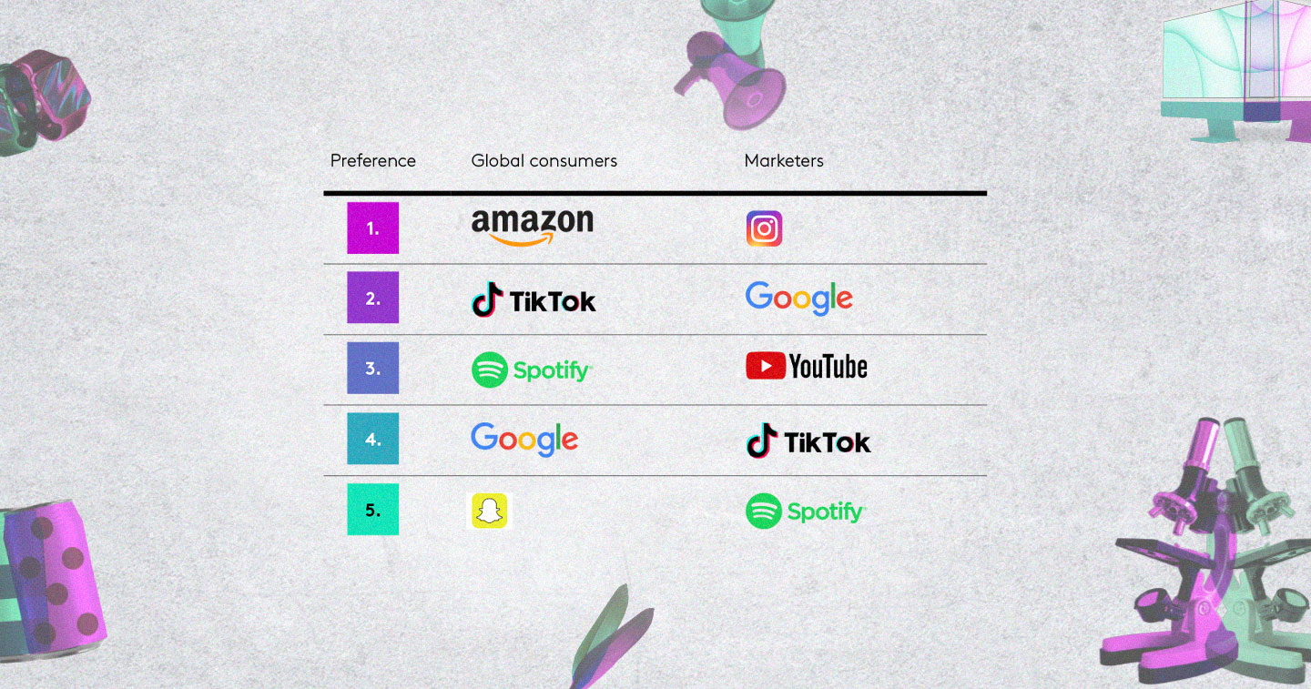 Insight Amazon TikTok And Spotify Top Kantar s Rankings For Most Insight Amazon TikTok And Spotify Top Kantar s Rankings For Most