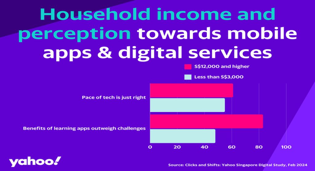Yahoo study reveals daily habits and perceptions towards mobile apps and digital services in Singapore INS 1
