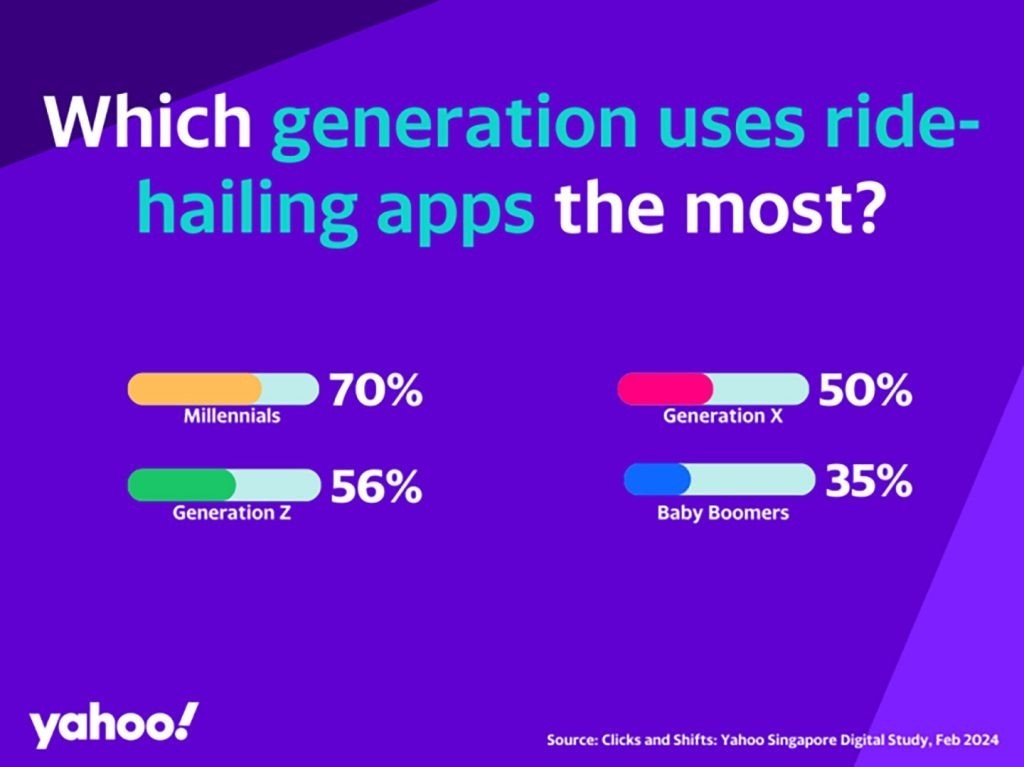 Yahoo study reveals daily habits and perceptions towards mobile apps and digital services in Singapore INS 5