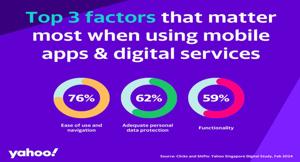 Yahoo study reveals daily habits and perceptions towards mobile apps and digital services in Singapore INS 6